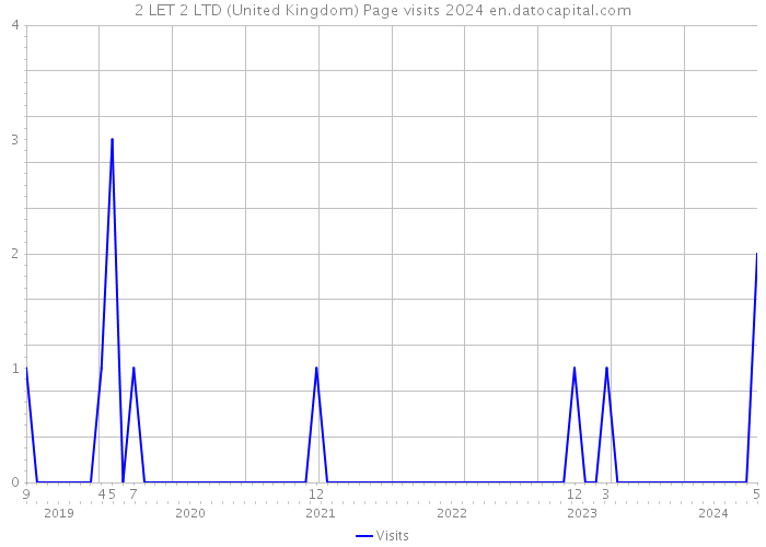 2 LET 2 LTD (United Kingdom) Page visits 2024 