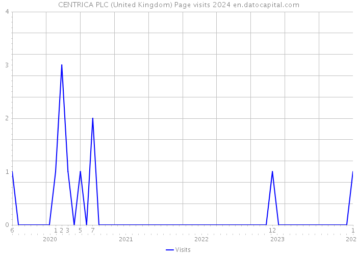 CENTRICA PLC (United Kingdom) Page visits 2024 