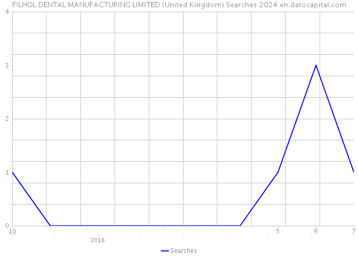 FILHOL DENTAL MANUFACTURING LIMITED (United Kingdom) Searches 2024 