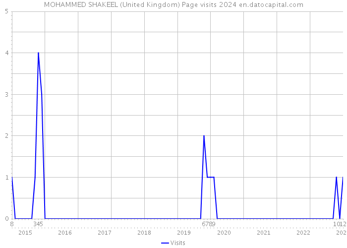 MOHAMMED SHAKEEL (United Kingdom) Page visits 2024 