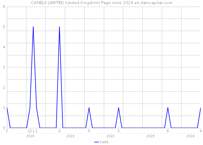 CANELA LIMITED (United Kingdom) Page visits 2024 
