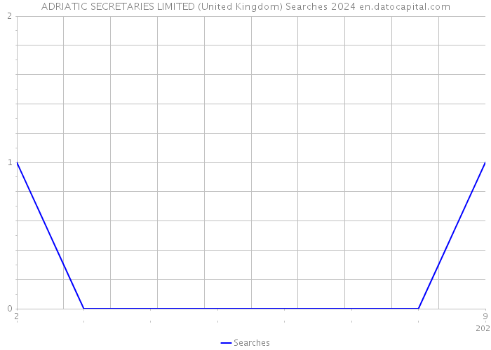 ADRIATIC SECRETARIES LIMITED (United Kingdom) Searches 2024 