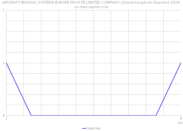AIRCRAFT BRAKING SYSTEMS EUROPE PRIVATE LIMITED COMPANY (United Kingdom) Searches 2024 