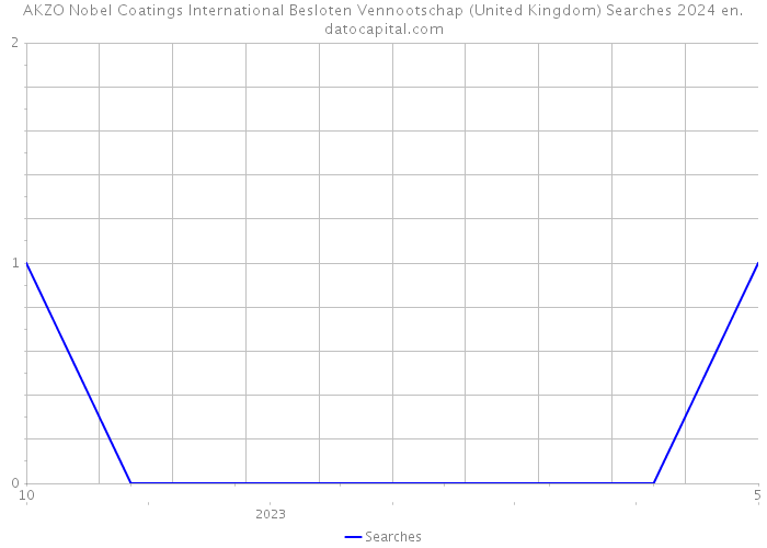 AKZO Nobel Coatings International Besloten Vennootschap (United Kingdom) Searches 2024 