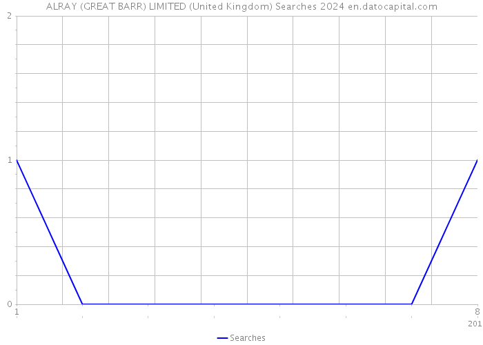 ALRAY (GREAT BARR) LIMITED (United Kingdom) Searches 2024 