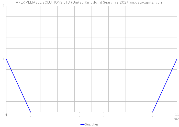 APEX RELIABLE SOLUTIONS LTD (United Kingdom) Searches 2024 