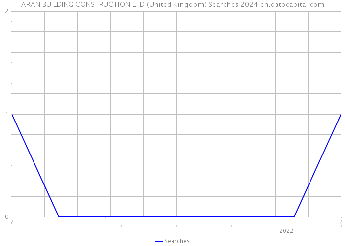 ARAN BUILDING CONSTRUCTION LTD (United Kingdom) Searches 2024 