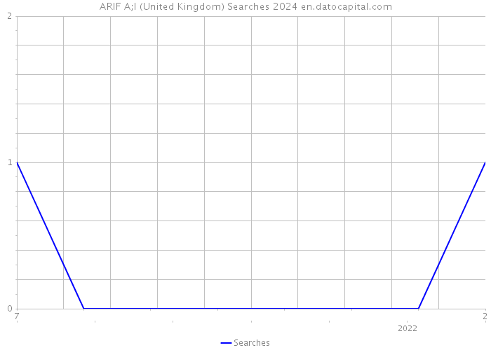 ARIF A;I (United Kingdom) Searches 2024 