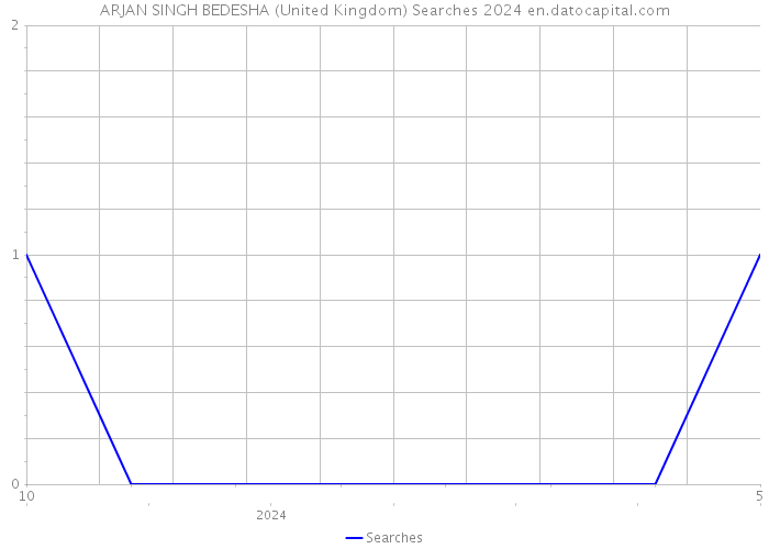 ARJAN SINGH BEDESHA (United Kingdom) Searches 2024 