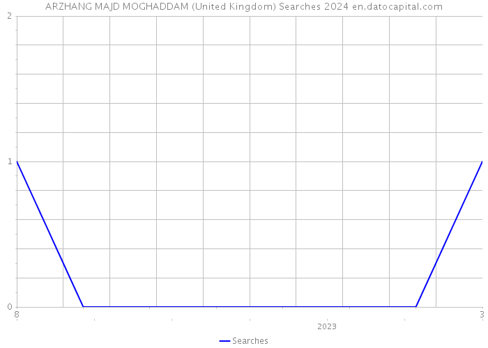 ARZHANG MAJD MOGHADDAM (United Kingdom) Searches 2024 
