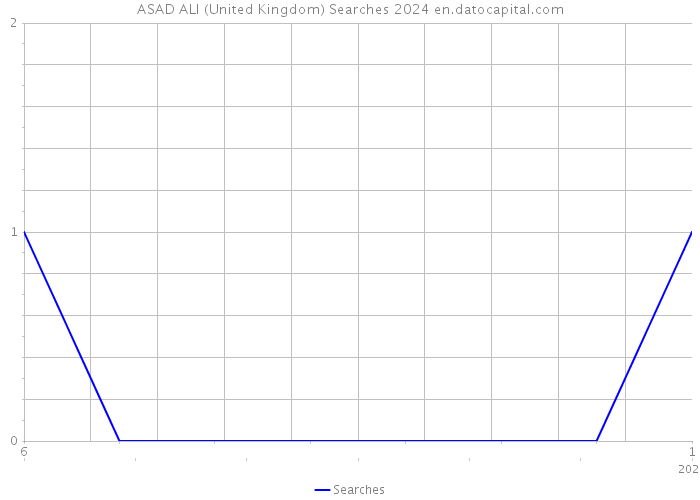 ASAD ALI (United Kingdom) Searches 2024 