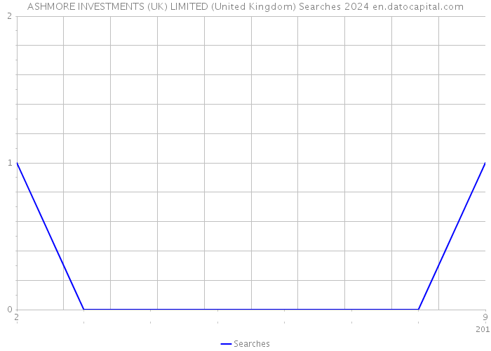 ASHMORE INVESTMENTS (UK) LIMITED (United Kingdom) Searches 2024 