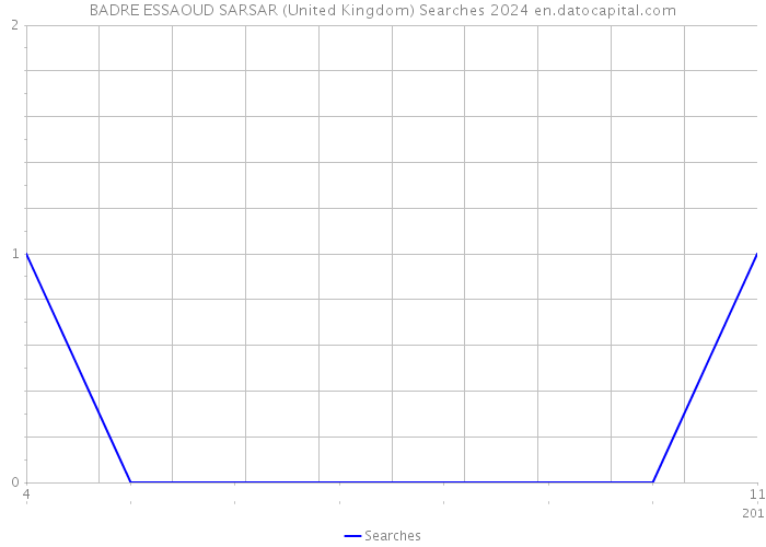 BADRE ESSAOUD SARSAR (United Kingdom) Searches 2024 
