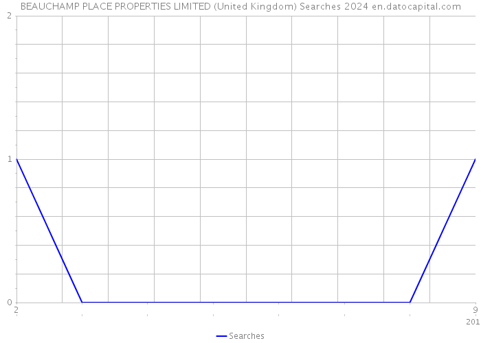BEAUCHAMP PLACE PROPERTIES LIMITED (United Kingdom) Searches 2024 