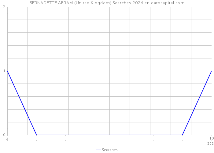 BERNADETTE AFRAM (United Kingdom) Searches 2024 