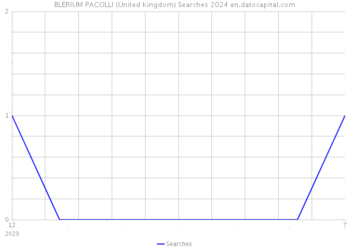 BLERIUM PACOLLI (United Kingdom) Searches 2024 