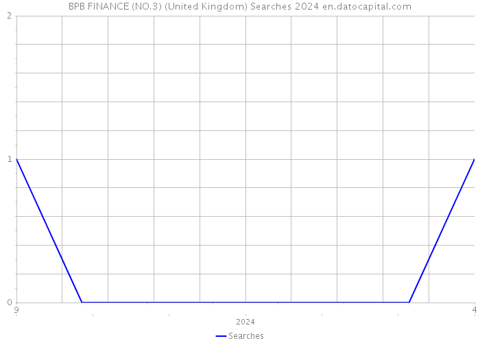BPB FINANCE (NO.3) (United Kingdom) Searches 2024 