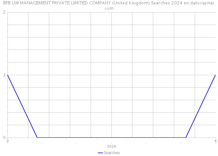 BPB UW MANAGEMENT PRIVATE LIMITED COMPANY (United Kingdom) Searches 2024 