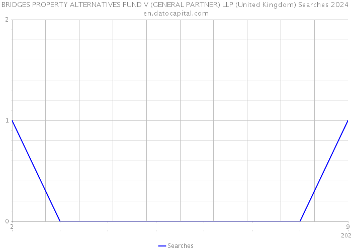 BRIDGES PROPERTY ALTERNATIVES FUND V (GENERAL PARTNER) LLP (United Kingdom) Searches 2024 