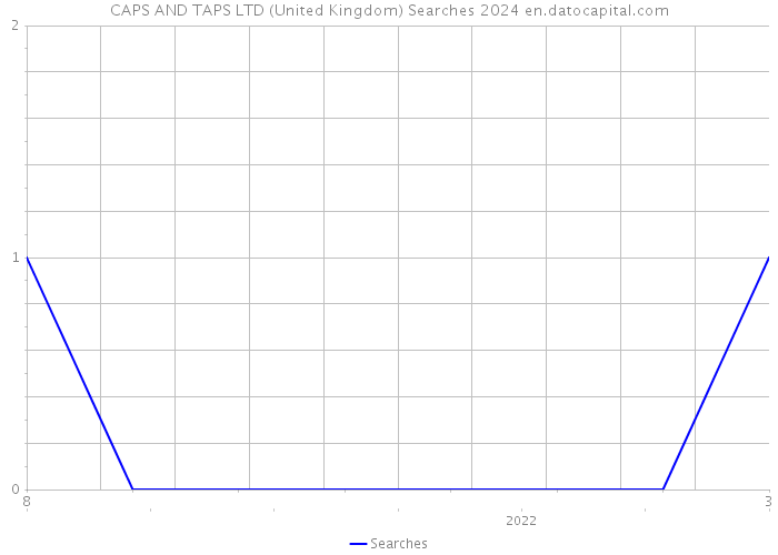 CAPS AND TAPS LTD (United Kingdom) Searches 2024 
