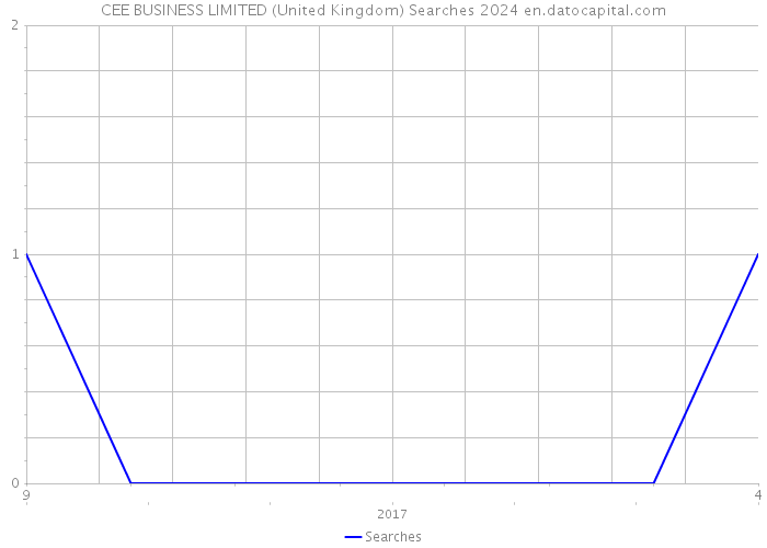 CEE BUSINESS LIMITED (United Kingdom) Searches 2024 