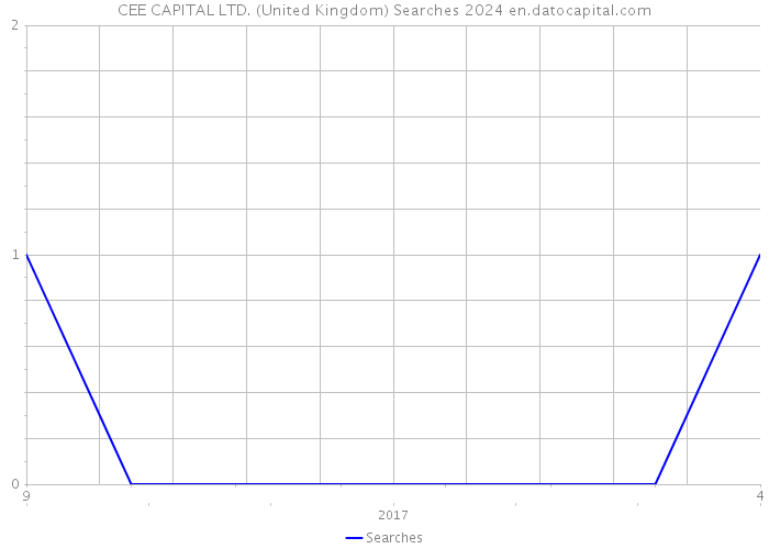 CEE CAPITAL LTD. (United Kingdom) Searches 2024 