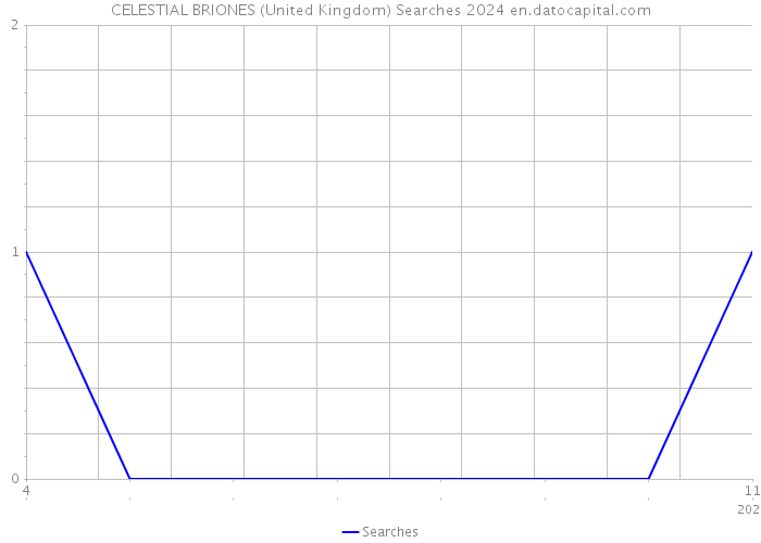 CELESTIAL BRIONES (United Kingdom) Searches 2024 