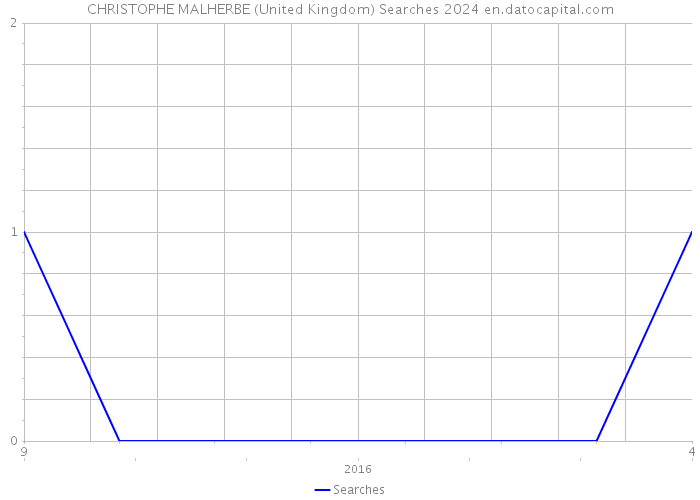 CHRISTOPHE MALHERBE (United Kingdom) Searches 2024 