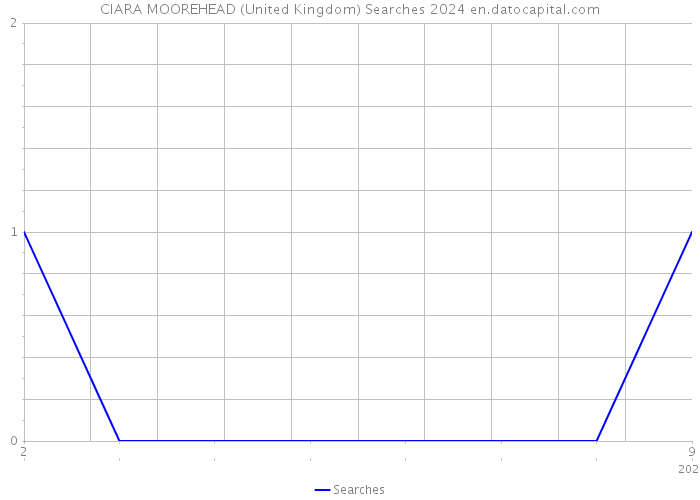 CIARA MOOREHEAD (United Kingdom) Searches 2024 