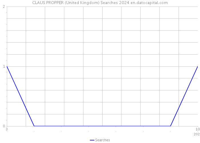 CLAUS PROPPER (United Kingdom) Searches 2024 