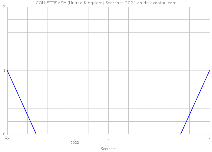 COLLETTE ASH (United Kingdom) Searches 2024 