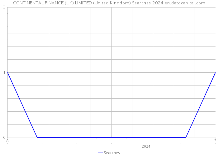 CONTINENTAL FINANCE (UK) LIMITED (United Kingdom) Searches 2024 