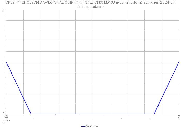 CREST NICHOLSON BIOREGIONAL QUINTAIN (GALLIONS) LLP (United Kingdom) Searches 2024 