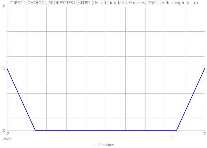 CREST NICHOLSON PROPERTIES LIMITED (United Kingdom) Searches 2024 