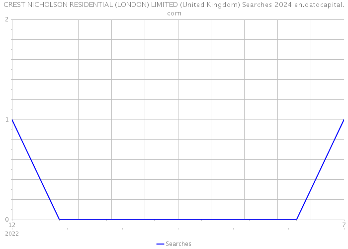 CREST NICHOLSON RESIDENTIAL (LONDON) LIMITED (United Kingdom) Searches 2024 