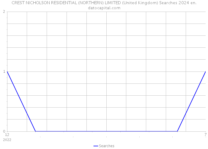 CREST NICHOLSON RESIDENTIAL (NORTHERN) LIMITED (United Kingdom) Searches 2024 