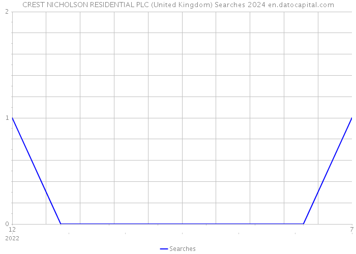 CREST NICHOLSON RESIDENTIAL PLC (United Kingdom) Searches 2024 
