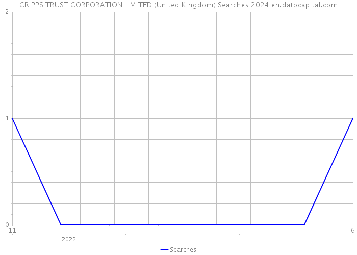 CRIPPS TRUST CORPORATION LIMITED (United Kingdom) Searches 2024 