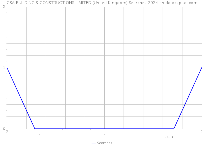 CSA BUILDING & CONSTRUCTIONS LIMITED (United Kingdom) Searches 2024 
