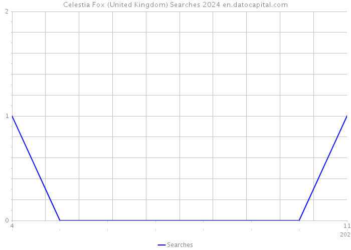 Celestia Fox (United Kingdom) Searches 2024 