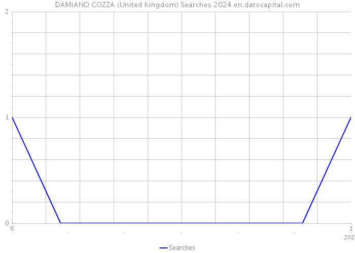 DAMIANO COZZA (United Kingdom) Searches 2024 