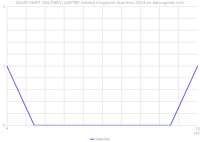 DAVID HART (SALTWAY) LIMITED (United Kingdom) Searches 2024 
