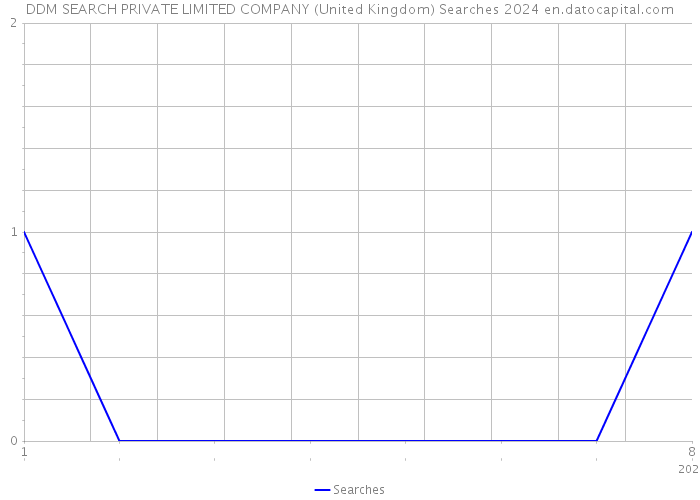 DDM SEARCH PRIVATE LIMITED COMPANY (United Kingdom) Searches 2024 