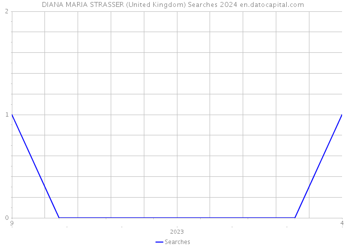 DIANA MARIA STRASSER (United Kingdom) Searches 2024 