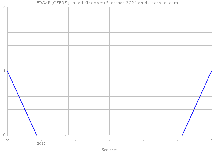 EDGAR JOFFRE (United Kingdom) Searches 2024 