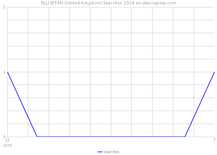ELLI EITAN (United Kingdom) Searches 2024 