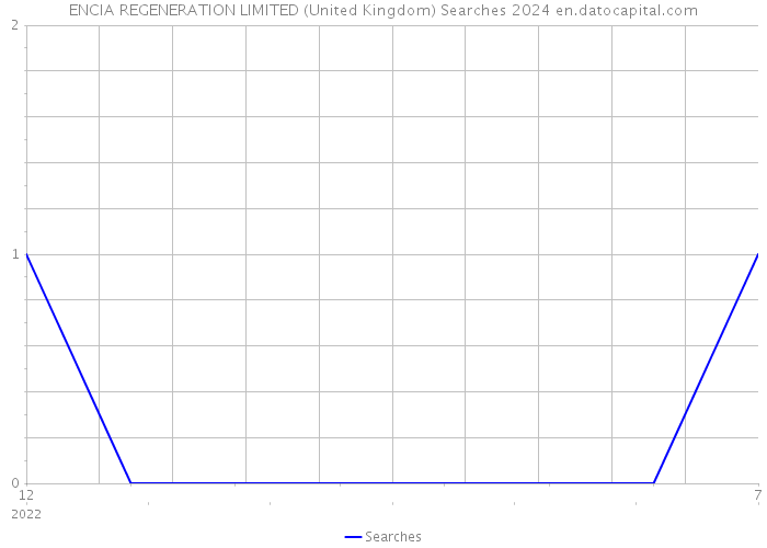 ENCIA REGENERATION LIMITED (United Kingdom) Searches 2024 