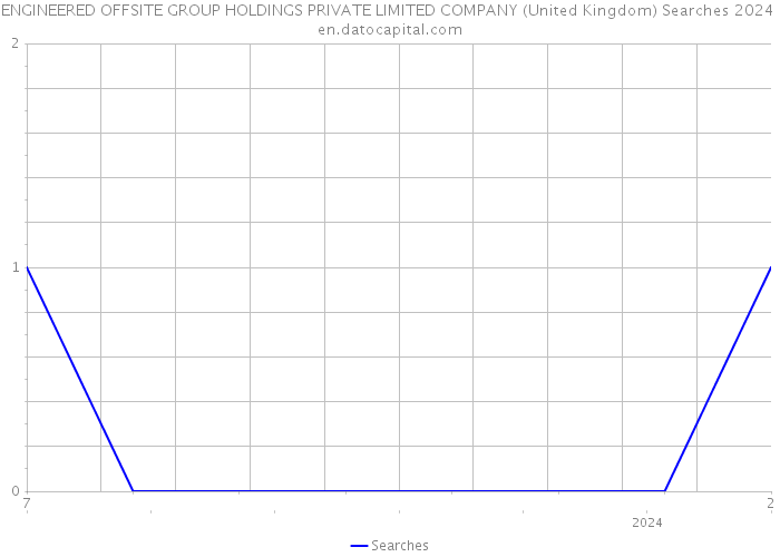 ENGINEERED OFFSITE GROUP HOLDINGS PRIVATE LIMITED COMPANY (United Kingdom) Searches 2024 