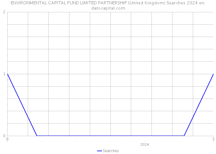 ENVIRONMENTAL CAPITAL FUND LIMITED PARTNERSHIP (United Kingdom) Searches 2024 