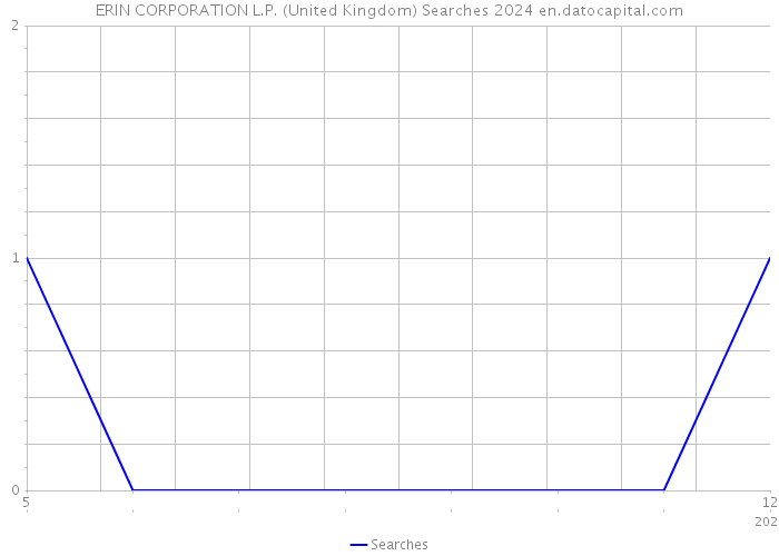ERIN CORPORATION L.P. (United Kingdom) Searches 2024 